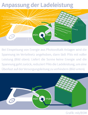 Anpassung der Ladeleistung [PiVo]