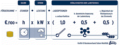 Grafik I.D.E.E. (©mb/BSM)