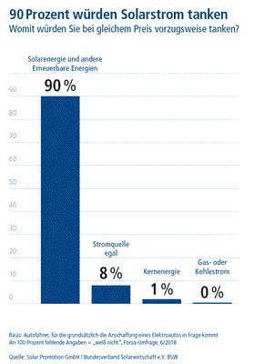 [p2d] Infografik: Bereitschaft Solarstrom zu laden