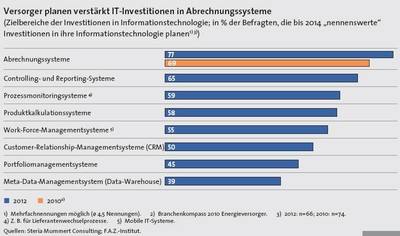 IT-Investitionen der Energiebranche